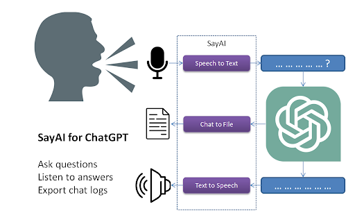 SayAI - Chrome Extension: AI Tool for ChatGPT Speech Functions